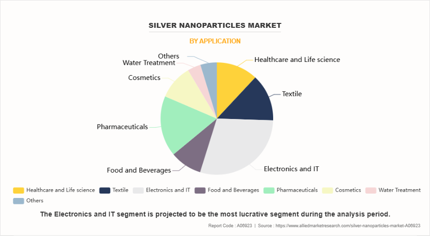 Silver Nanoparticles Market by Application
