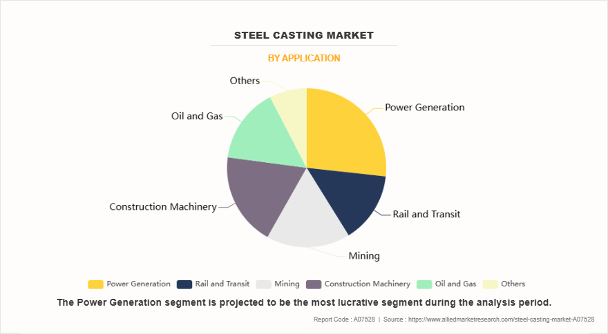Steel Casting Market by Application