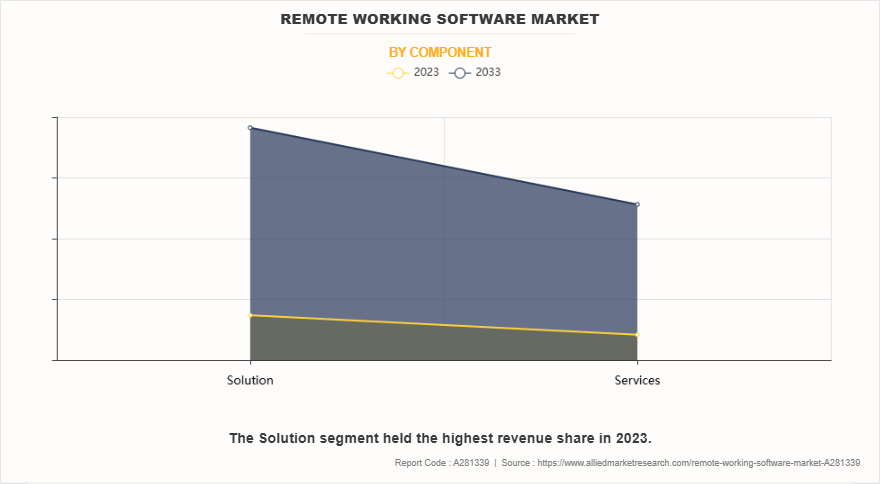 Remote Working Software Market by Component