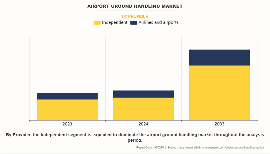 Airport Ground Handling Market by Provider