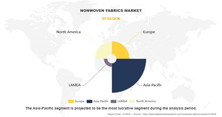 Nonwoven Fabrics Market by Region
