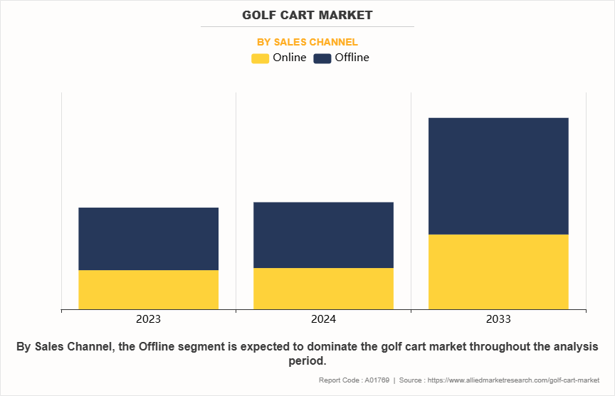 Golf Cart Market by Sales Channel