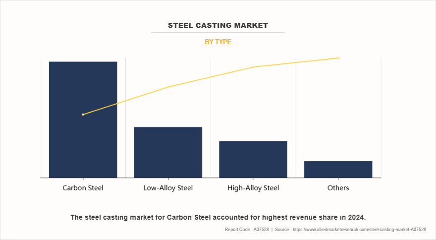 Steel Casting Market by Type
