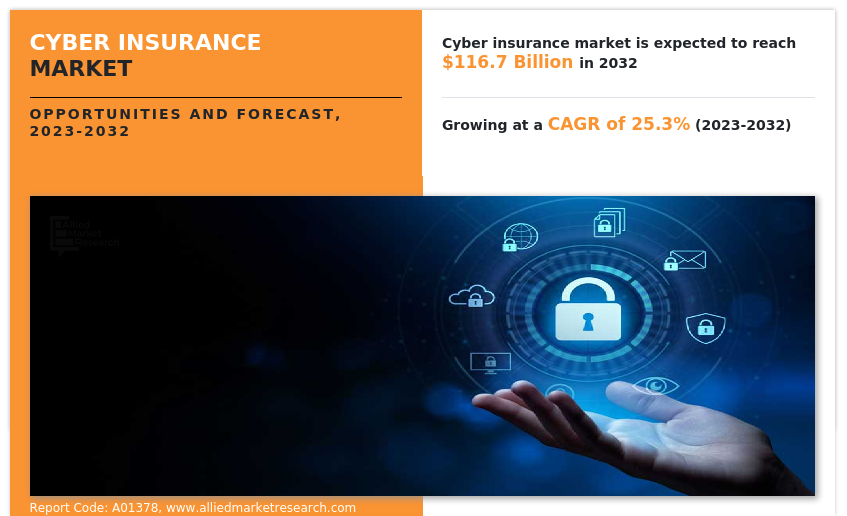 Cyber Insurance Market Insights 2032