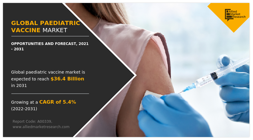 Pediatric Vaccines Market Growth By 2031
